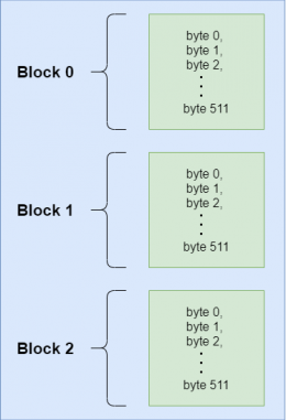 SD Card Block Memory Diagram